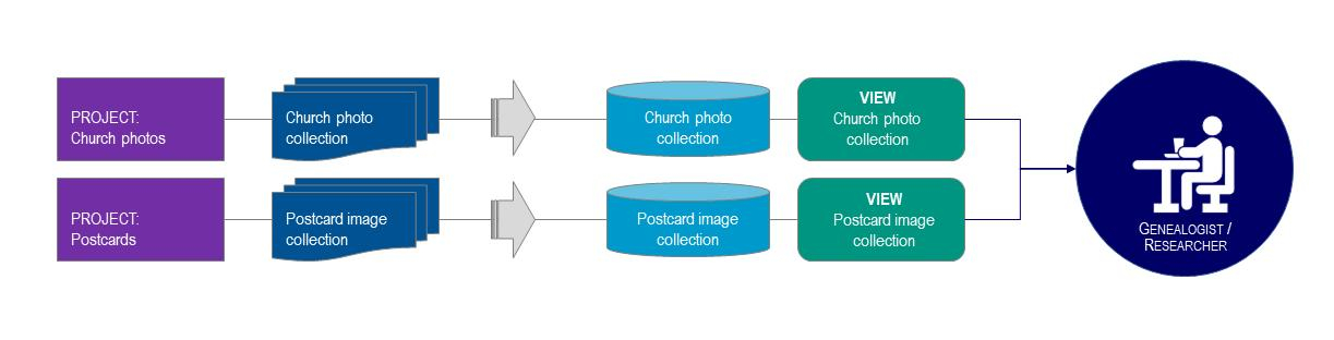 Project diagrams focus 4